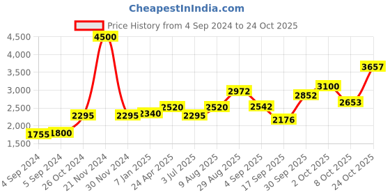 ajio.com akshat sapphire Sterling Silver Tirupati Bala Pendant with Chain akshat sapphire Price History Graph from 4 Sep 2024 to 24 Oct 2025