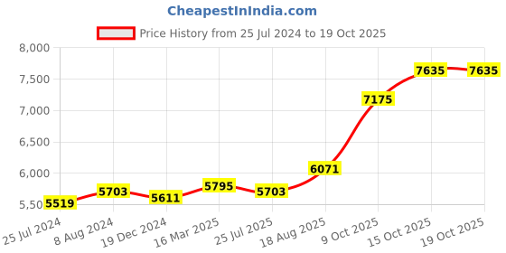 ajio.com osasbazaar Sterling Silver Tirupati Balaji Idol osasbazaar Price History Graph from 25 Jul 2024 to 15 Oct 2025