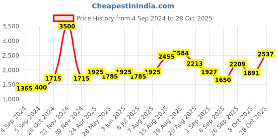 ajio.com akshat sapphire Sterling Silver Tirupati Balaji Pendant with Chain akshat sapphire Price History Graph from 4 Sep 2024 to 28 Oct 2025