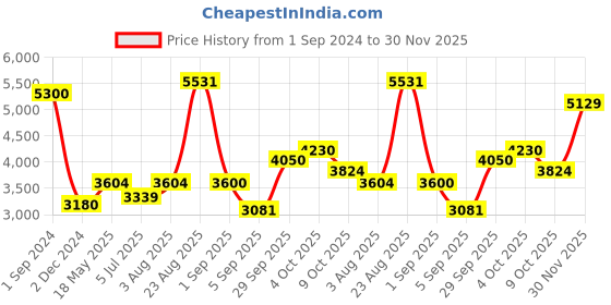 ajio.com akshat sapphire Sterling Silver Tirupati Balaji Pendant with Chain akshat sapphire Price History Graph from 1 Sep 2024 to 30 Nov 2025