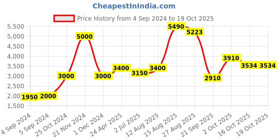 ajio.com akshat sapphire Sterling Silver Tirupati Balaji Pendant with Chain akshat sapphire Price History Graph from 4 Sep 2024 to 17 Oct 2025