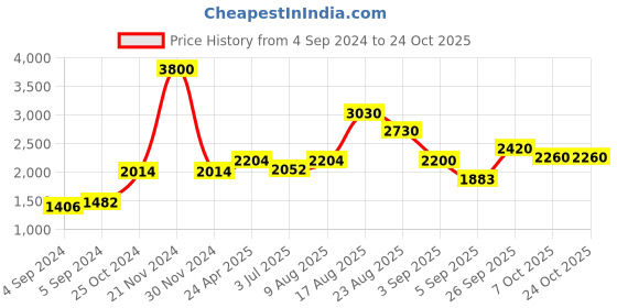 ajio.com akshat sapphire Sterling Silver Tirupati BalaJi Pendant with Chain akshat sapphire Price History Graph from 4 Sep 2024 to 24 Oct 2025
