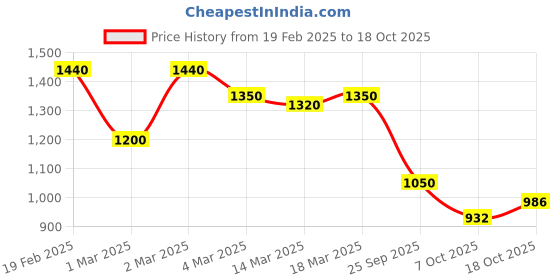 ajio.com giva Sterling Silver Toe Rings giva Price History Graph from 19 Feb 2025 to 18 Oct 2025