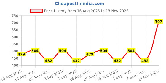 ajio.com akshat sapphire Sterling Silver Tortoise Pendant akshat sapphire Price History Graph from 16 Aug 2025 to 13 Nov 2025
