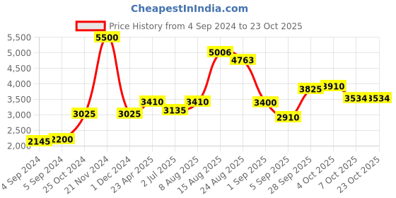 ajio.com akshat sapphire Sterling Silver Tortoise Pendant with Chain akshat sapphire Price History Graph from 4 Sep 2024 to 22 Oct 2025