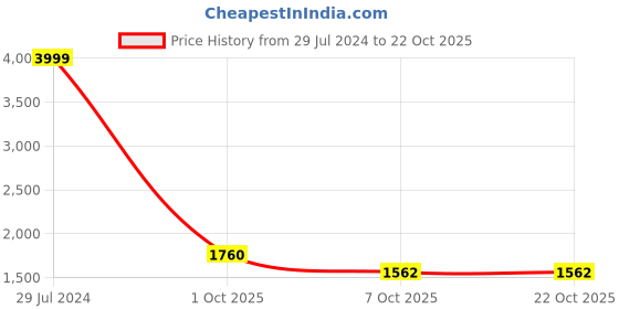 ajio.com giva Sterling Silver Tree Star Ring giva Price History Graph from 29 Jul 2024 to 22 Oct 2025