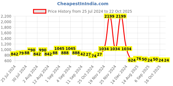 ajio.com giva Sterling Silver Triple Clip-On Earrings giva Price History Graph from 25 Jul 2024 to 22 Oct 2025