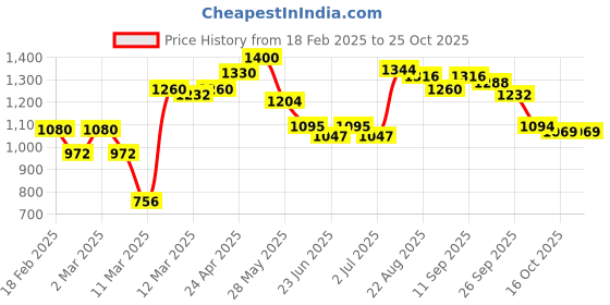 ajio.com giva Sterling Silver Triple Flower Anklets giva Price History Graph from 18 Feb 2025 to 25 Oct 2025