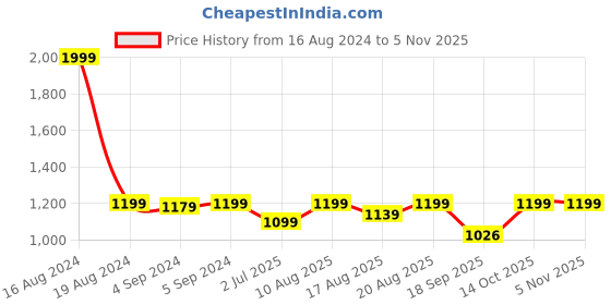 ajio.com jewelyaari Sterling Silver Trishul Damru Rakhi jewelyaari Price History Graph from 16 Aug 2024 to 3 Nov 2025