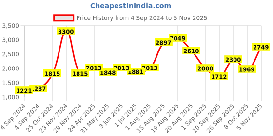 ajio.com akshat sapphire Sterling Silver Trishul Pendant akshat sapphire Price History Graph from 4 Sep 2024 to 5 Nov 2025