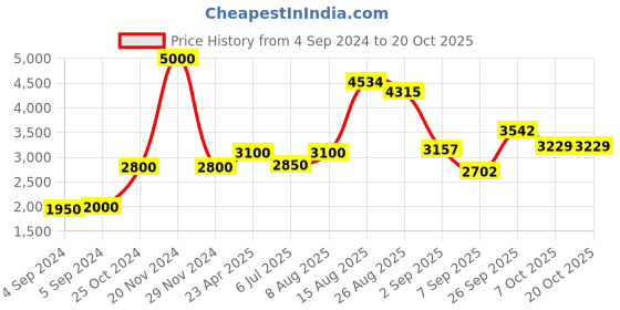 ajio.com akshat sapphire Sterling Silver Trishul Pendant with Chain akshat sapphire Price History Graph from 4 Sep 2024 to 20 Oct 2025