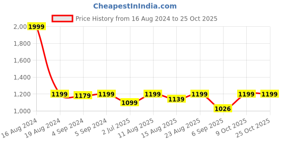 ajio.com jewelyaari Sterling Silver Trishul Rakhi jewelyaari Price History Graph from 16 Aug 2024 to 25 Oct 2025