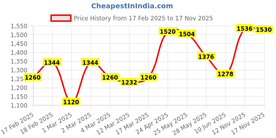 ajio.com giva Sterling Silver Unicorn Hoop Earrings giva Price History Graph from 17 Feb 2025 to 17 Nov 2025