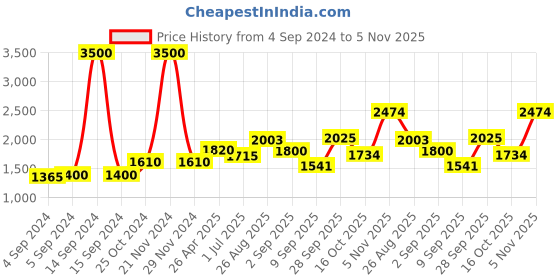 ajio.com akshat sapphire Sterling Silver Vishnu ji chain pendant akshat sapphire Price History Graph from 4 Sep 2024 to 5 Nov 2025