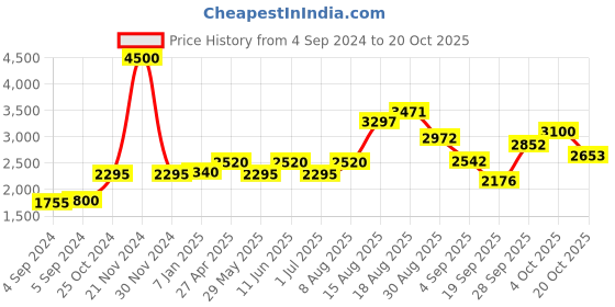 ajio.com akshat sapphire Sterling Silver Vishnu ji chain pendant akshat sapphire Price History Graph from 4 Sep 2024 to 20 Oct 2025