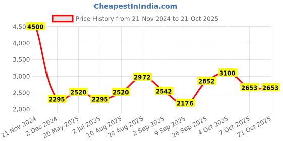 ajio.com akshat sapphire Sterling Silver Vishnu ji chain pendant akshat sapphire Price History Graph from 21 Nov 2024 to 21 Oct 2025