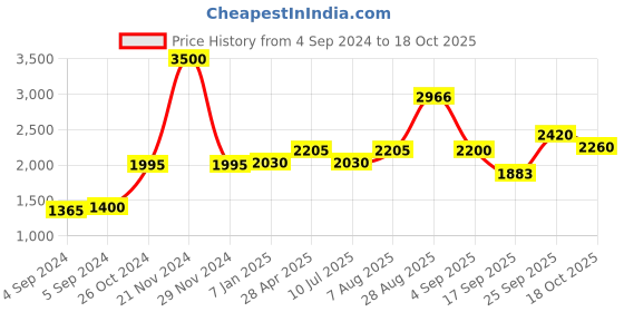 ajio.com akshat sapphire Sterling Silver Vishnu Ji Pendant with Chain akshat sapphire Price History Graph from 4 Sep 2024 to 18 Oct 2025