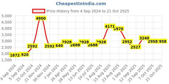 ajio.com akshat sapphire Sterling Silver Vishnu Ji Pendant with Chain akshat sapphire Price History Graph from 4 Sep 2024 to 20 Oct 2025