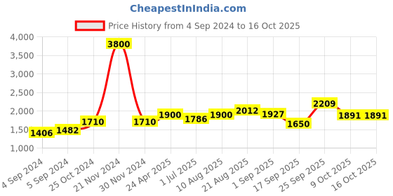ajio.com akshat sapphire Sterling Silver Vishnu Ji Pendant with Chain akshat sapphire Price History Graph from 4 Sep 2024 to 15 Oct 2025