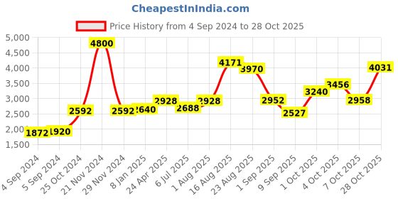 ajio.com akshat sapphire Sterling Silver Vishnu Narsimha Pendant with Chain akshat sapphire Price History Graph from 4 Sep 2024 to 28 Oct 2025