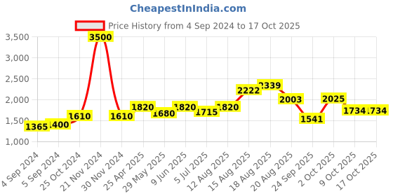 ajio.com akshat sapphire Sterling Silver Vishnuji Pendant with Chain akshat sapphire Price History Graph from 4 Sep 2024 to 16 Oct 2025