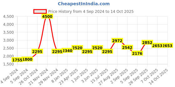 ajio.com akshat sapphire Sterling Silver Vitthal Pendant with Chain akshat sapphire Price History Graph from 4 Sep 2024 to 14 Oct 2025