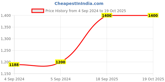 ajio.com shyle Sterling Silver Wanderlust Rakhi shyle Price History Graph from 4 Sep 2024 to 19 Oct 2025