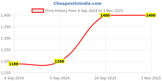 ajio.com shyle Sterling Silver Wanderlust Rakhi shyle Price History Graph from 4 Sep 2024 to 3 Nov 2025