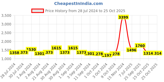 ajio.com giva Sterling Silver Wishbone Toe Rings giva Price History Graph from 28 Jul 2024 to 24 Oct 2025