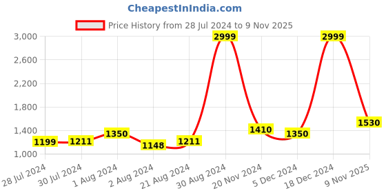 ajio.com giva Sterling Silver Zircon Mermaid Tail Ring giva Price History Graph from 28 Jul 2024 to 9 Nov 2025