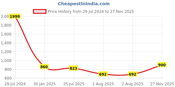 ajio.com giva Sterling Silver Zircon Penta Glow Ring giva Price History Graph from 29 Jul 2024 to 27 Nov 2025
