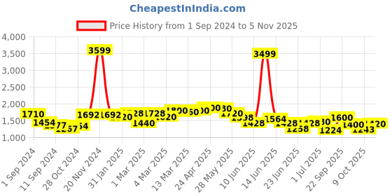 ajio.com giva Sterling Silver Zircon-Studded Elegant Stud Earrings giva Price History Graph from 1 Sep 2024 to 5 Nov 2025