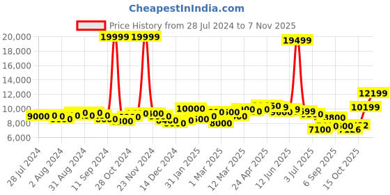 ajio.com giva Sterling Silver Zircon-Studded Kalash Necklace giva Price History Graph from 28 Jul 2024 to 7 Nov 2025