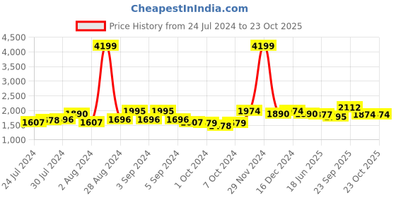 ajio.com giva Sterling Silver Zircon-Studded Minimalism Ring giva Price History Graph from 24 Jul 2024 to 23 Oct 2025