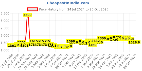 ajio.com giva Sterling Silver Zircon-Studded Pendant with Chain giva Price History Graph from 24 Jul 2024 to 23 Oct 2025