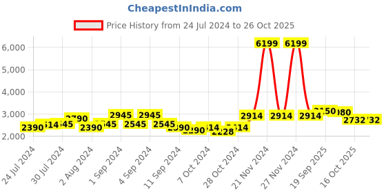 ajio.com giva Sterling Silver Zircon-Studded Rock Ring giva Price History Graph from 24 Jul 2024 to 26 Oct 2025