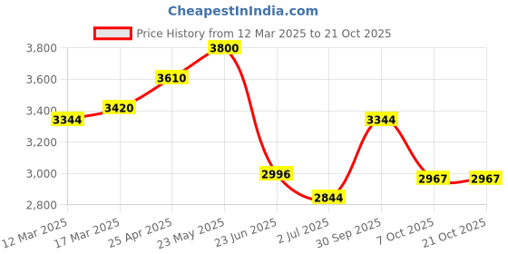 ajio.com giva Sterling Silver Zircon-Studded Subtle Love Ring giva Price History Graph from 12 Mar 2025 to 20 Oct 2025
