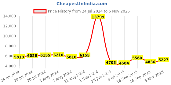ajio.com giva Sterling Silver Zircon-Studded Sweet Surrender Ring giva Price History Graph from 24 Jul 2024 to 5 Nov 2025