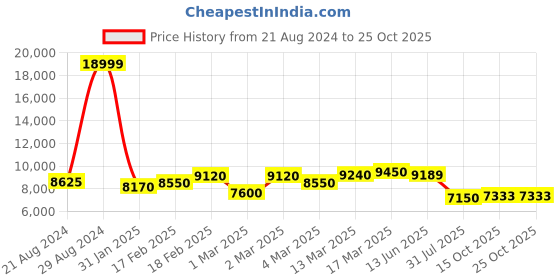 ajio.com giva Sterling Silver Zirconia Studded Necklace giva Price History Graph from 21 Aug 2024 to 25 Oct 2025