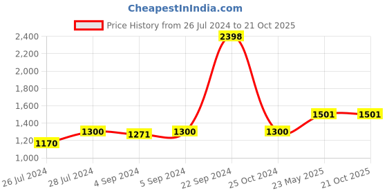 ajio.com clara Sterling Sliver Gold-Plated Round Shape Hoop Earrings clara Price History Graph from 26 Jul 2024 to 21 Oct 2025