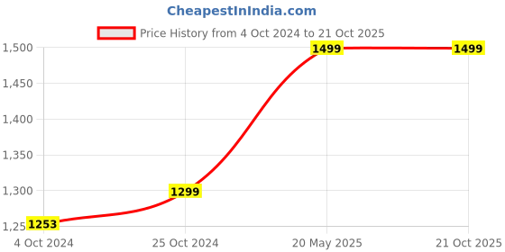 ajio.com clara Sterling Sliver Gold-Plated Stone-Studded Stud Earrings clara Price History Graph from 4 Oct 2024 to 20 Oct 2025