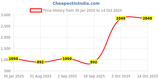 ajio.com darshraj Sterling Sliver Thread Beaded Anklet darshraj Price History Graph from 30 Jan 2025 to 14 Oct 2025