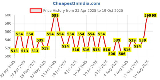 ajio.com sterling Soft Toy Teddy 30 cm sterling Price History Graph from 23 Apr 2025 to 17 Oct 2025