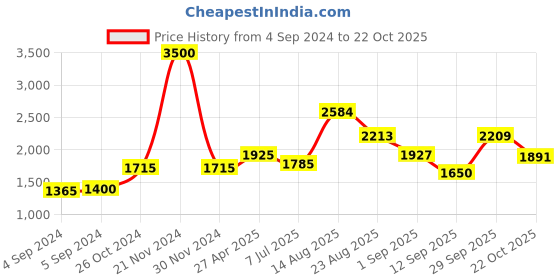 ajio.com akshat sapphire SterlingSilver God Kartikeya Pendant with Chain akshat sapphire Price History Graph from 4 Sep 2024 to 22 Oct 2025