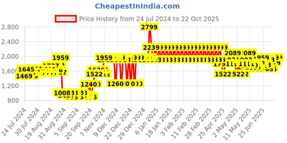 ajio.com adidas kids Sterlinn Round-Toe Slip-On Shoes adidas kids Price History Graph from 24 Jul 2024 to 22 Oct 2025