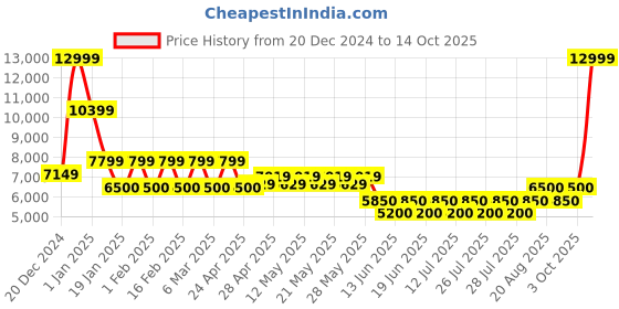 ajio.com steve madden 1583 Ankle-Length Boots steve madden Price History Graph from 20 Dec 2024 to 14 Oct 2025