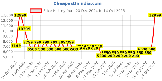 ajio.com steve madden 1583 Ankle-Length Boots steve madden Price History Graph from 20 Dec 2024 to 14 Oct 2025