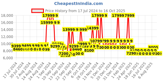 ajio.com steve madden Aamari Formal Derby Shoes steve madden Price History Graph from 17 Jul 2024 to 16 Oct 2025