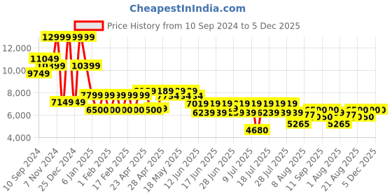 ajio.com steve madden Accession Heeled Pumps steve madden Price History Graph from 10 Sep 2024 to 3 Dec 2025