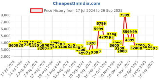 ajio.com steve madden Acclaim Flat Sandals steve madden Price History Graph from 17 Jul 2024 to 26 Sep 2025